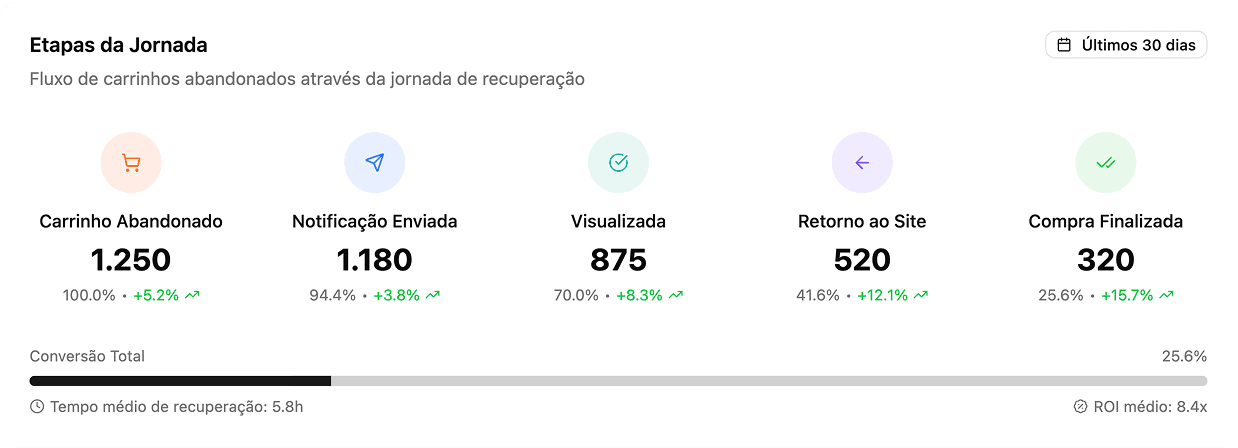 Sales Recover Dashboard